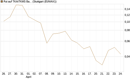 Put auf TKA/TKMS Basket [HSBC Trinkaus & Burkhardt GmbH] Chart