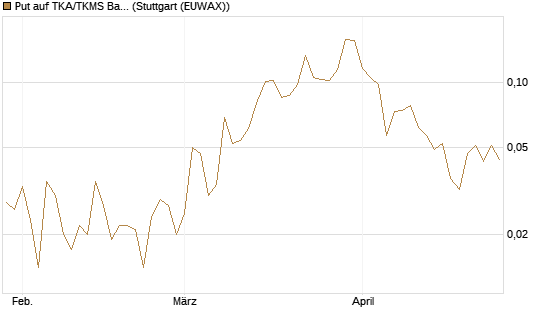 Put auf TKA/TKMS Basket [HSBC Trinkaus & Burkhardt GmbH] Chart