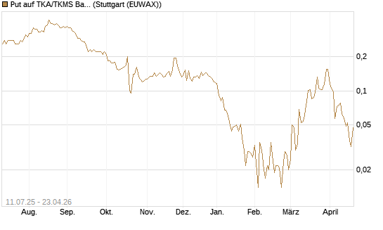 Put auf TKA/TKMS Basket [HSBC Trinkaus & Burkhardt GmbH] Chart