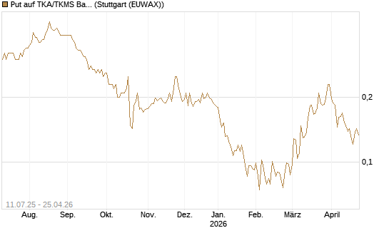 Put auf TKA/TKMS Basket [HSBC Trinkaus & Burkhardt GmbH] Chart