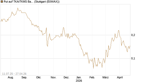 Put auf TKA/TKMS Basket [HSBC Trinkaus & Burkhardt GmbH] Chart