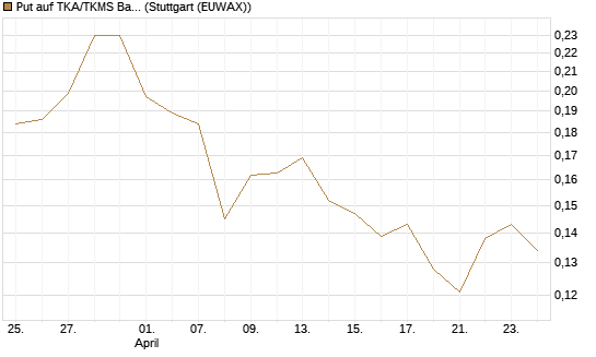 Put auf TKA/TKMS Basket [HSBC Trinkaus & Burkhardt GmbH] Chart