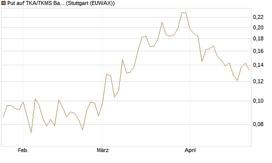 Put auf TKA/TKMS Basket [HSBC Trinkaus & Burkhardt GmbH] Chart
