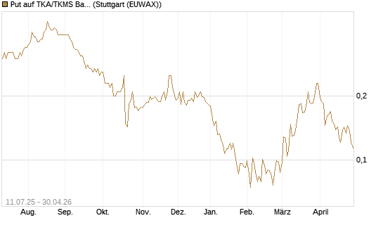 Put auf TKA/TKMS Basket [HSBC Trinkaus & Burkhardt GmbH] Chart