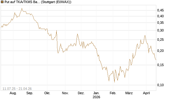 Put auf TKA/TKMS Basket [HSBC Trinkaus & Burkhardt GmbH] Chart
