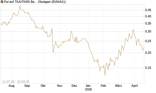 Put auf TKA/TKMS Basket [HSBC Trinkaus & Burkhardt GmbH] Chart