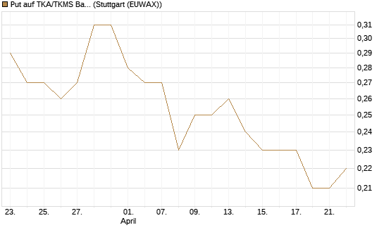 Put auf TKA/TKMS Basket [HSBC Trinkaus & Burkhardt GmbH] Chart