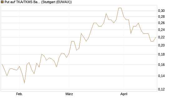 Put auf TKA/TKMS Basket [HSBC Trinkaus & Burkhardt GmbH] Chart