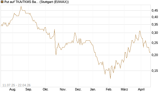 Put auf TKA/TKMS Basket [HSBC Trinkaus & Burkhardt GmbH] Chart
