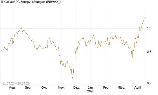 Call auf 2G Energy [DZ BANK AG] Chart