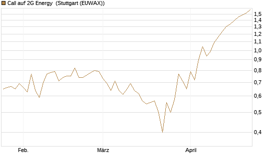 Call auf 2G Energy [DZ BANK AG] Chart