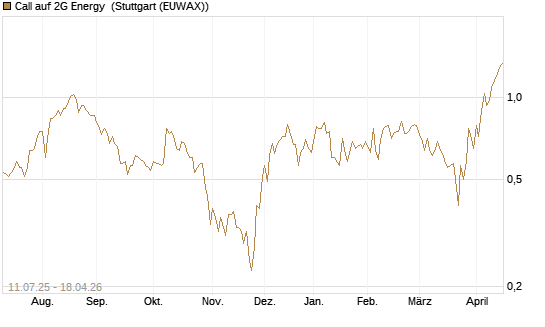 Call auf 2G Energy [DZ BANK AG] Chart
