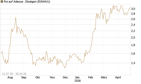 Put auf Adesso [DZ BANK AG] Chart