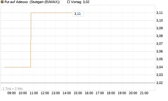 Put auf Adesso [DZ BANK AG] Chart