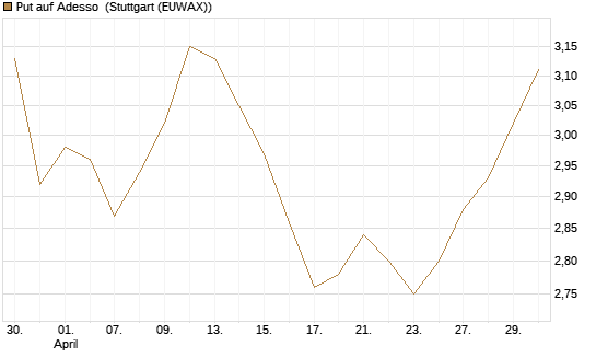 Put auf Adesso [DZ BANK AG] Chart