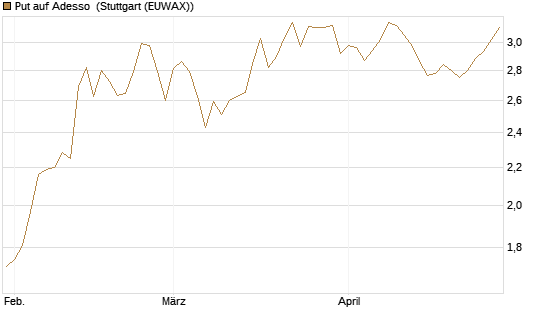 Put auf Adesso [DZ BANK AG] Chart
