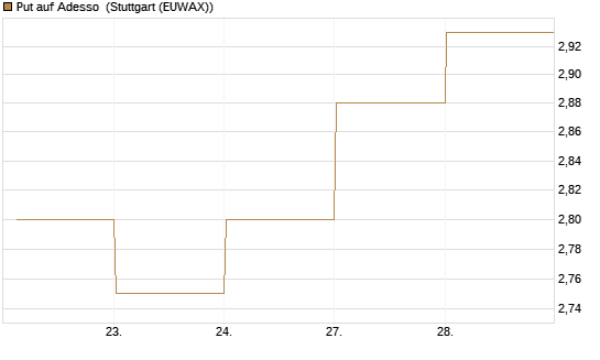 Put auf Adesso [DZ BANK AG] Chart