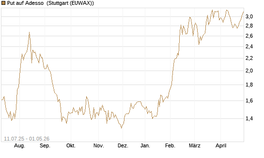 Put auf Adesso [DZ BANK AG] Chart