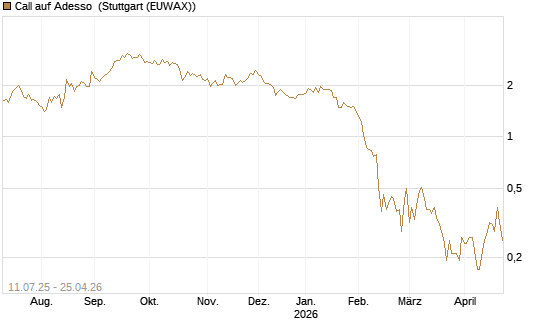 Call auf Adesso [DZ BANK AG] Chart
