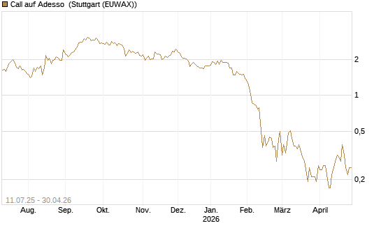 Call auf Adesso [DZ BANK AG] Chart