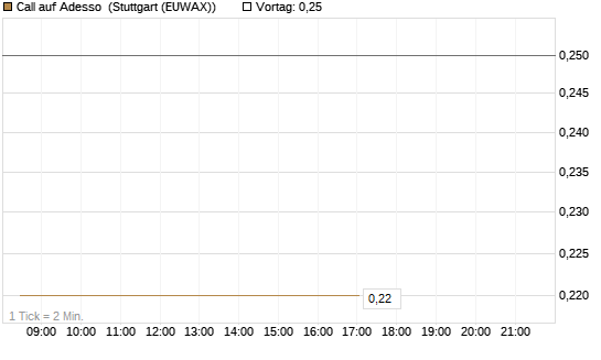 Call auf Adesso [DZ BANK AG] Chart