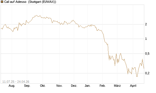 Call auf Adesso [DZ BANK AG] Chart