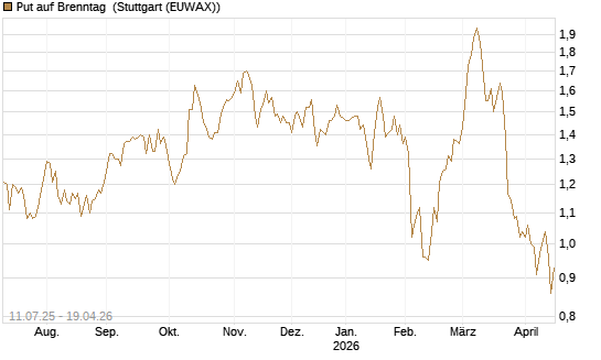 Put auf Brenntag [DZ BANK AG] Chart