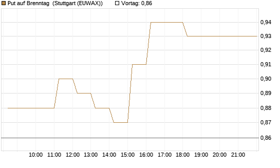 Put auf Brenntag [DZ BANK AG] Chart