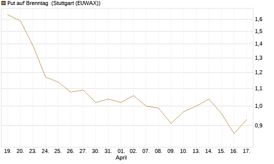 Put auf Brenntag [DZ BANK AG] Chart