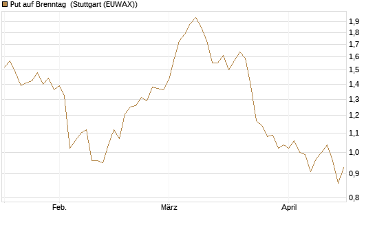 Put auf Brenntag [DZ BANK AG] Chart