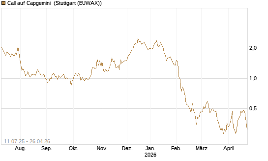 Call auf Capgemini [DZ BANK AG] Chart