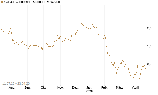 Call auf Capgemini [DZ BANK AG] Chart