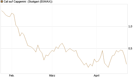 Call auf Capgemini [DZ BANK AG] Chart