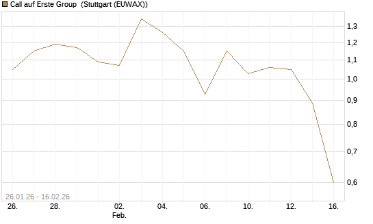 Call auf Erste Group [DZ BANK AG] Chart