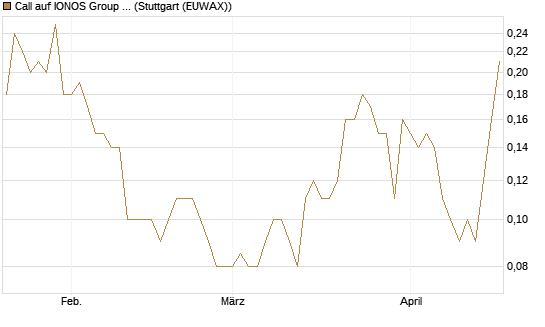 Call auf IONOS Group SE [DZ BANK AG] Chart