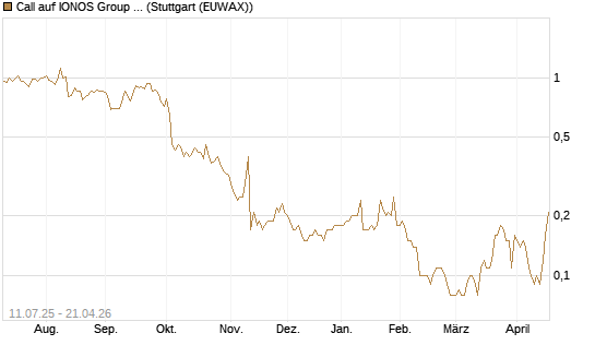 Call auf IONOS Group SE [DZ BANK AG] Chart