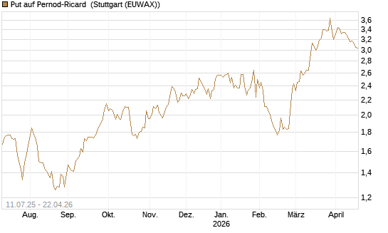 Put auf Pernod-Ricard [DZ BANK AG] Chart