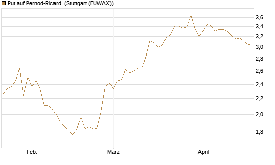Put auf Pernod-Ricard [DZ BANK AG] Chart