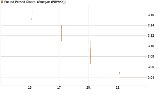 Put auf Pernod-Ricard [DZ BANK AG] Chart
