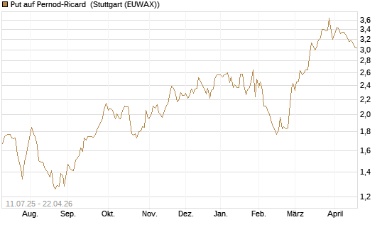 Put auf Pernod-Ricard [DZ BANK AG] Chart