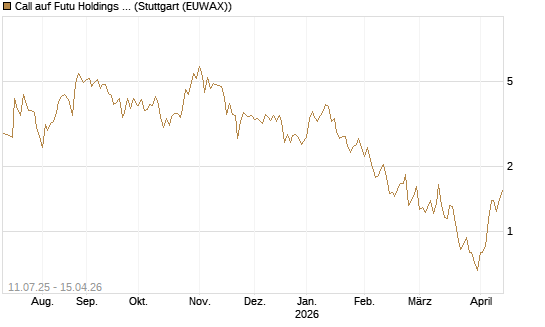 Call auf Futu Holdings ADR [UBS AG (London)] Chart