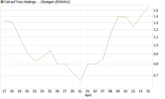Call auf Futu Holdings ADR [UBS AG (London)] Chart