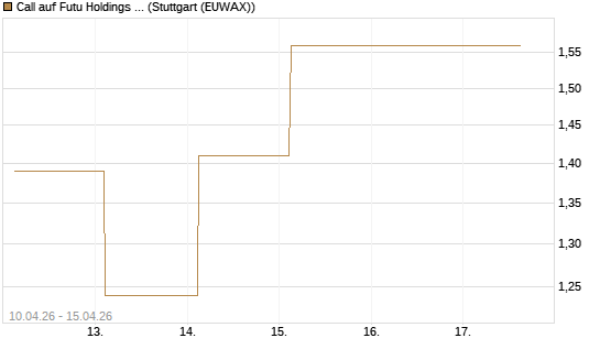 Call auf Futu Holdings ADR [UBS AG (London)] Chart