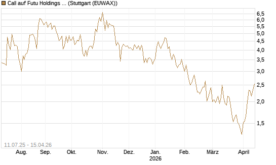 Call auf Futu Holdings ADR [UBS AG (London)] Chart