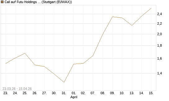 Call auf Futu Holdings ADR [UBS AG (London)] Chart