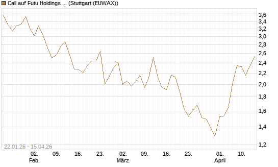 Call auf Futu Holdings ADR [UBS AG (London)] Chart