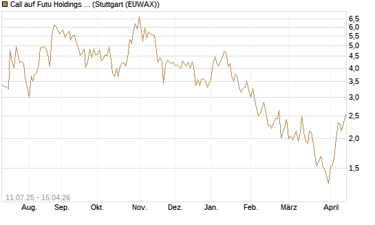 Call auf Futu Holdings ADR [UBS AG (London)] Chart