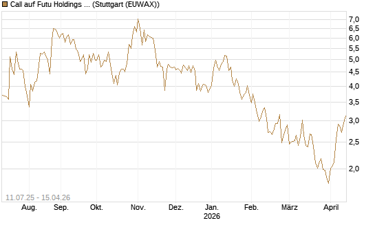 Call auf Futu Holdings ADR [UBS AG (London)] Chart