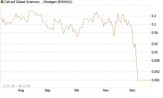 Call auf Gilead Sciences [UBS AG (London)] Chart