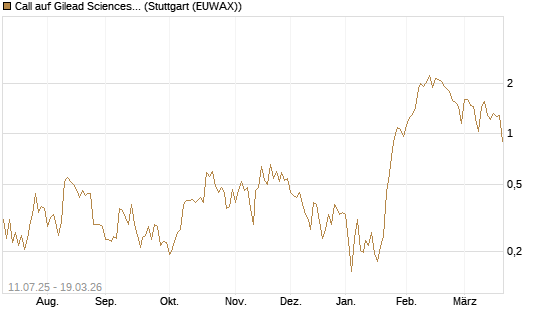 Call auf Gilead Sciences [UBS AG (London)] Chart